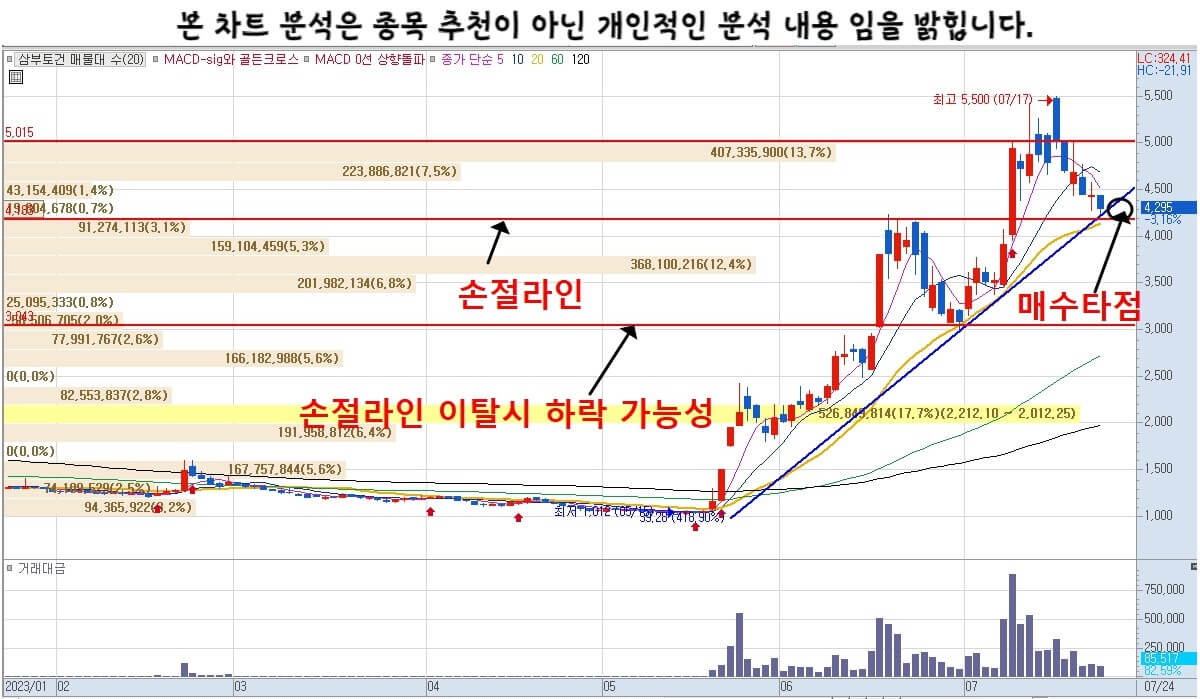 삼부토건_즈가차트