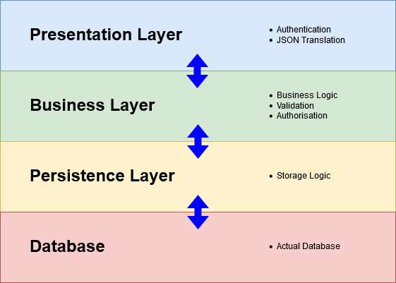 레이어드 아키텍처