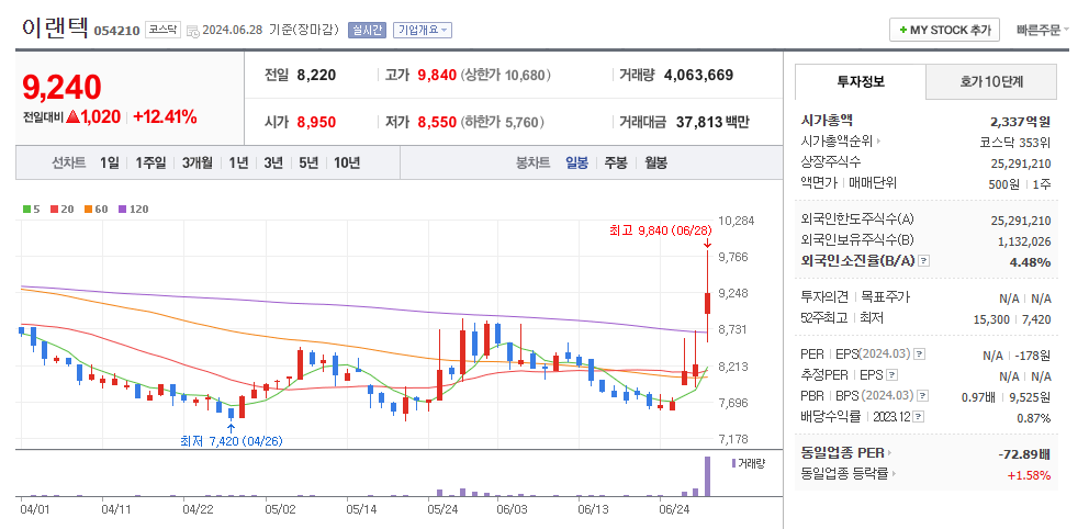 이랜텍 일봉차트