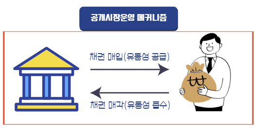 공개시장운영-매커니즘