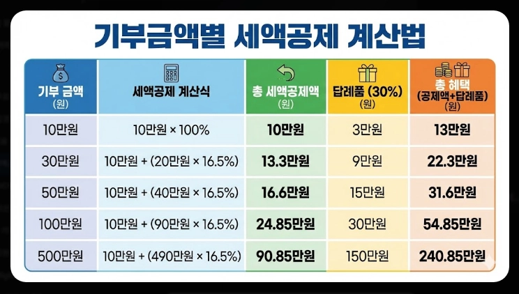 고향사랑기부제 세액공제 계산