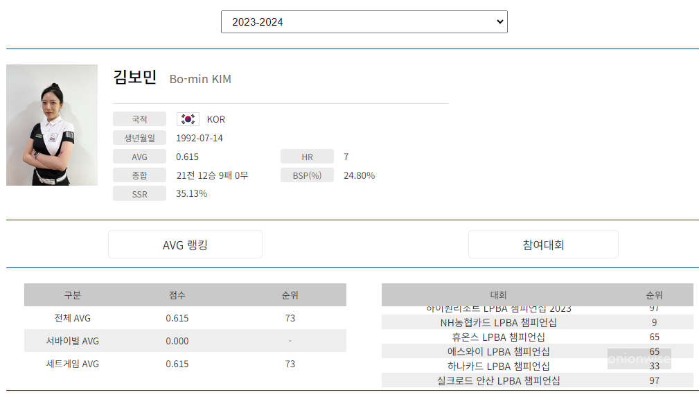 프로당구 2023-24 시즌, 김보민 당구선수 LPBA투어 경기지표
프로당구 2023-24 시즌, 김보민 당구선수 LPBA투어 경기지표