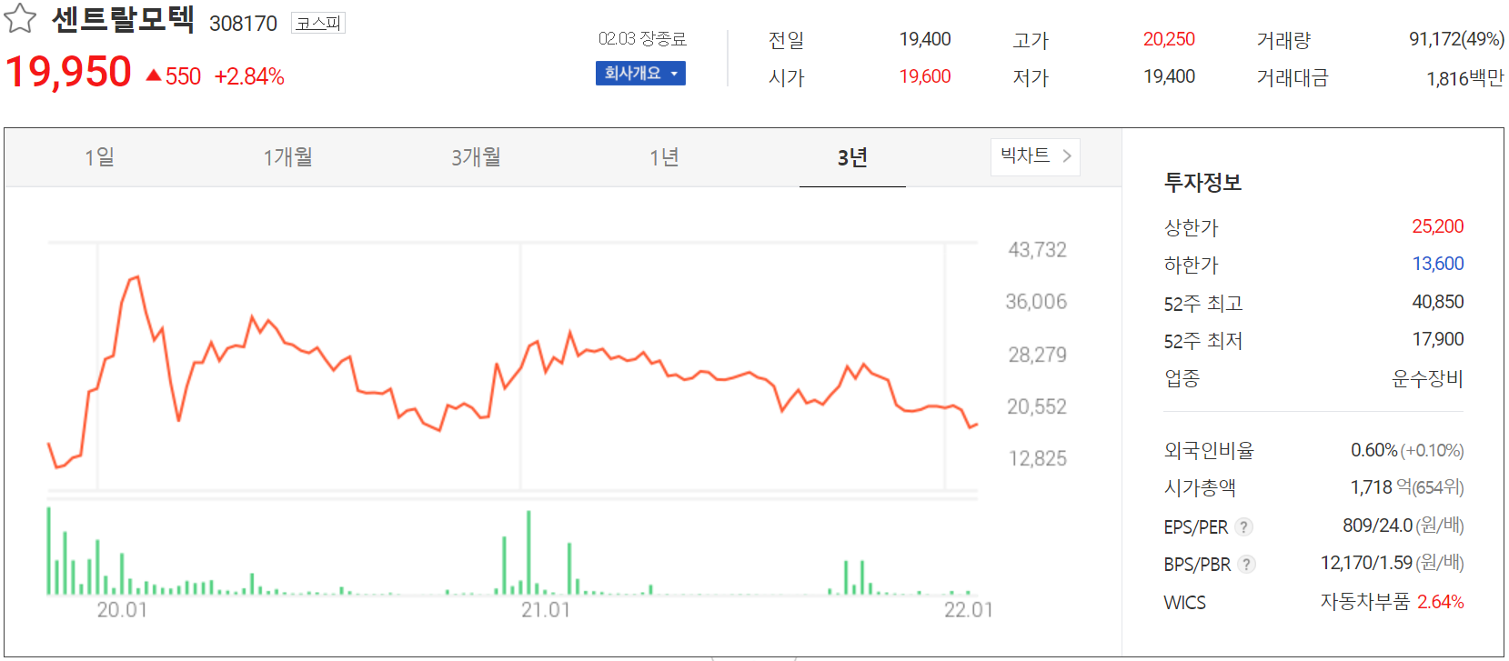 센트랄모텍 - 주가 정보 (2022..02.03)