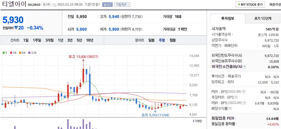 티엘아이 차트