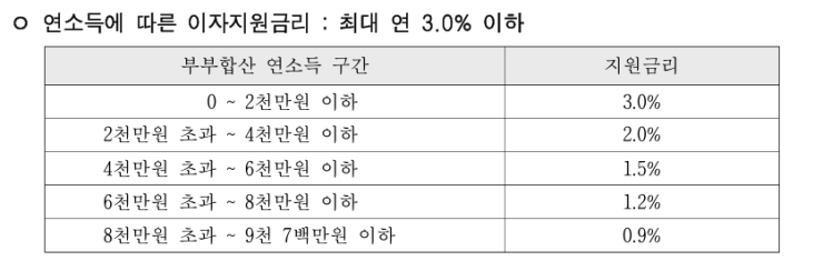 신혼부부 임차보증금 이자지원사업