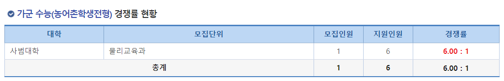 2023학년도 충북대학교 정시 가군 수능(농어촌학생전형) 경쟁률 현황