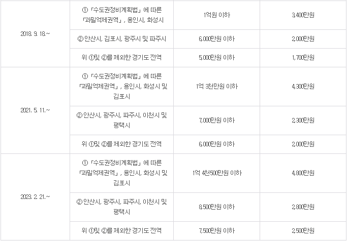 경기도 주택임대차보호법 소액임차인 보증금 범위