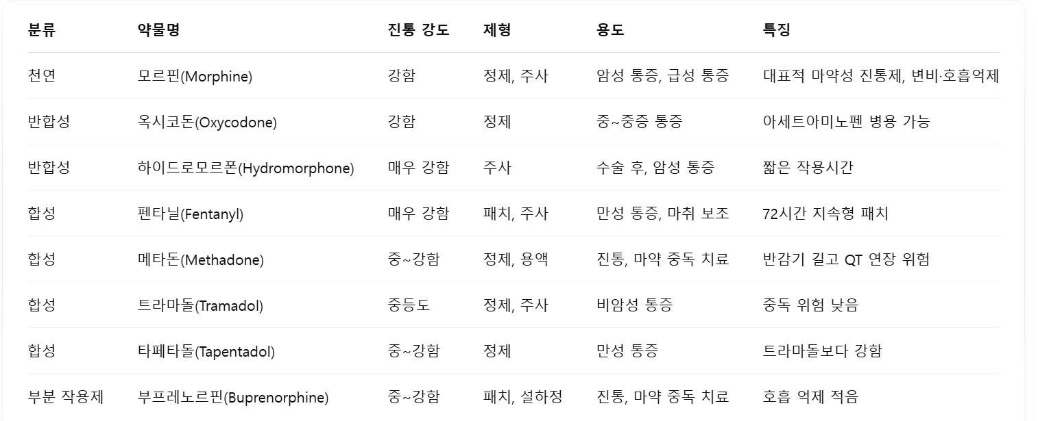 마약성-진통제-종류