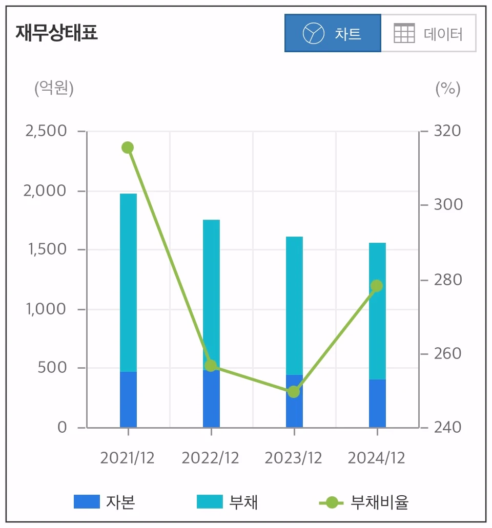 마니커-재무상태-그래프