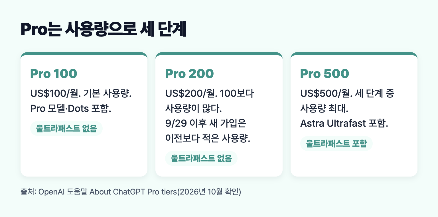 챗GPT Pro 100, Pro 200, Pro 500의 월 요금과 사용량, 울트라패스트 포함 여부를 비교한 카드 도식
