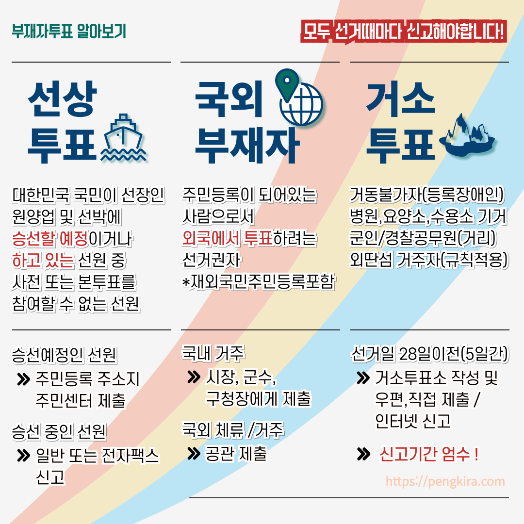 선상, 국외부재자, 거소투표 정리