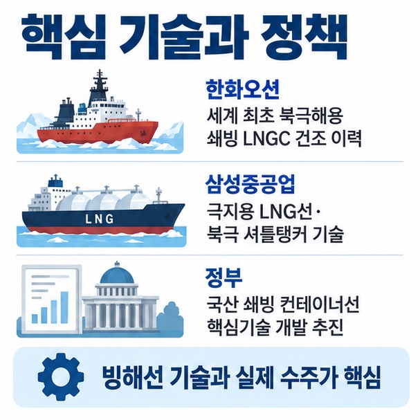 한화오션의 북극해용 쇄빙 LNG선과 삼성중공업의 극지용 LNG선 및 북극 셔틀탱커 기술을 설명한 이미지