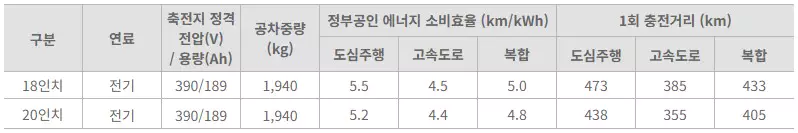 정부공인 표준연비 및 등급