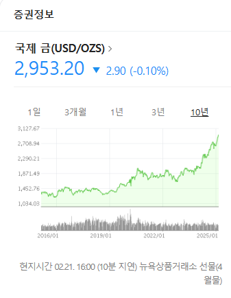 국제 금 가격