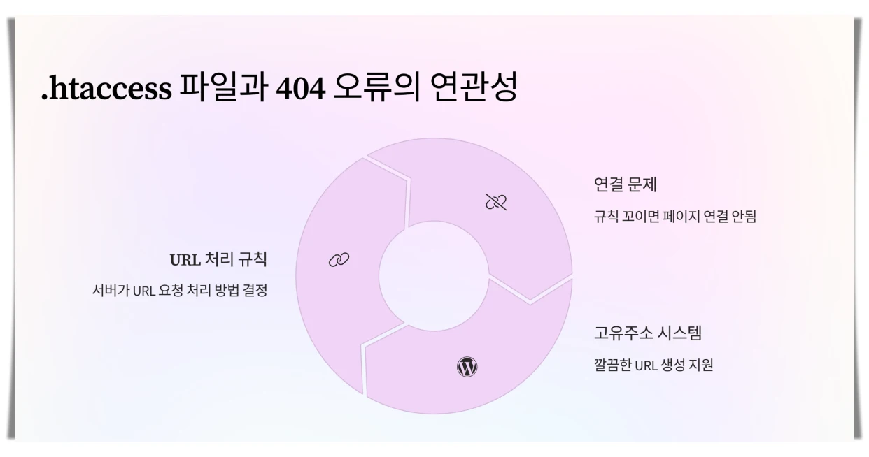 404-오류와-.htaccess-연관성
