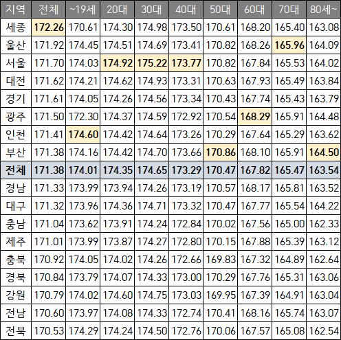 대한민국 평균 키 정리1