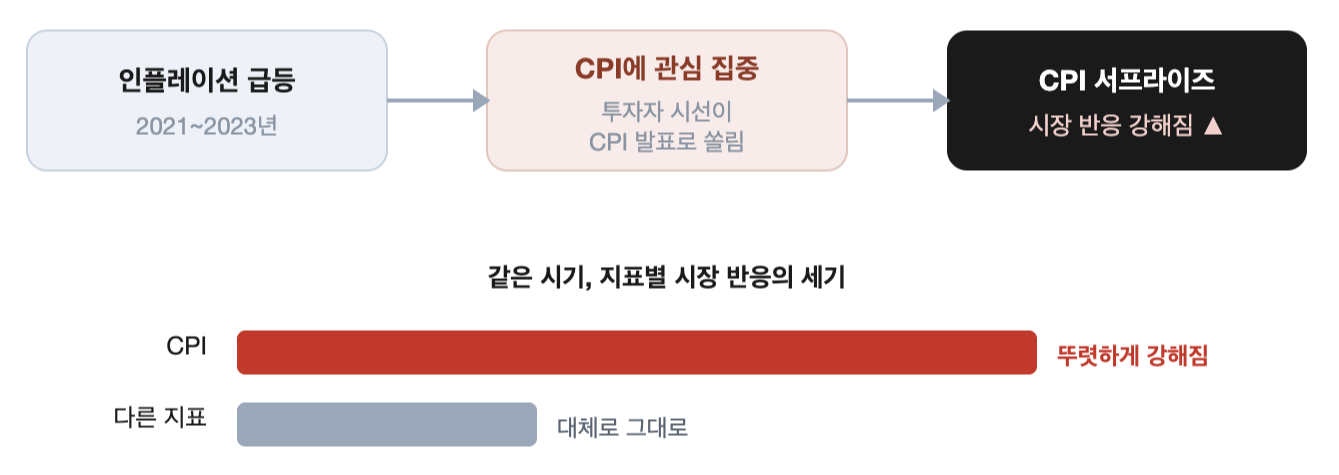 2024년 8월과 2026년 9월 미국 고용보고서를 비교한 그림. 2024년에는 고용이 예상보다 약해 경기침체 우려가 커졌고, 2026년에는 고용이 예상보다 강해 금리 인상 우려가 커졌다. 두 경우 모두 S&P 500은 발표 당일 하락했다.