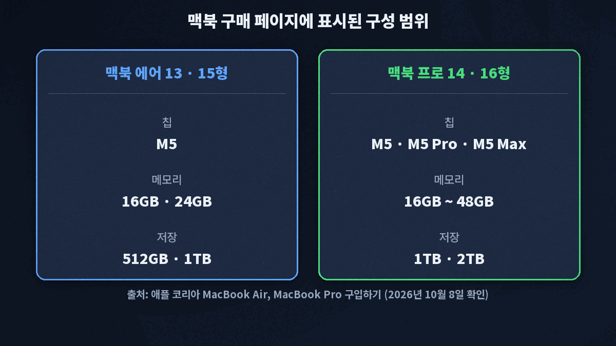 맥북 에어 M5 메모리 16GB 24GB 저장 512GB 1TB, 맥북 프로 M5 계열 메모리 16GB에서 48GB 저장 1TB 2TB