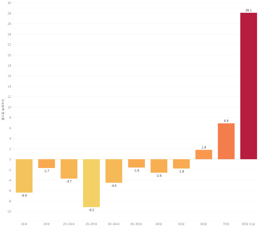 울산광역시 남녀 투표율 차이