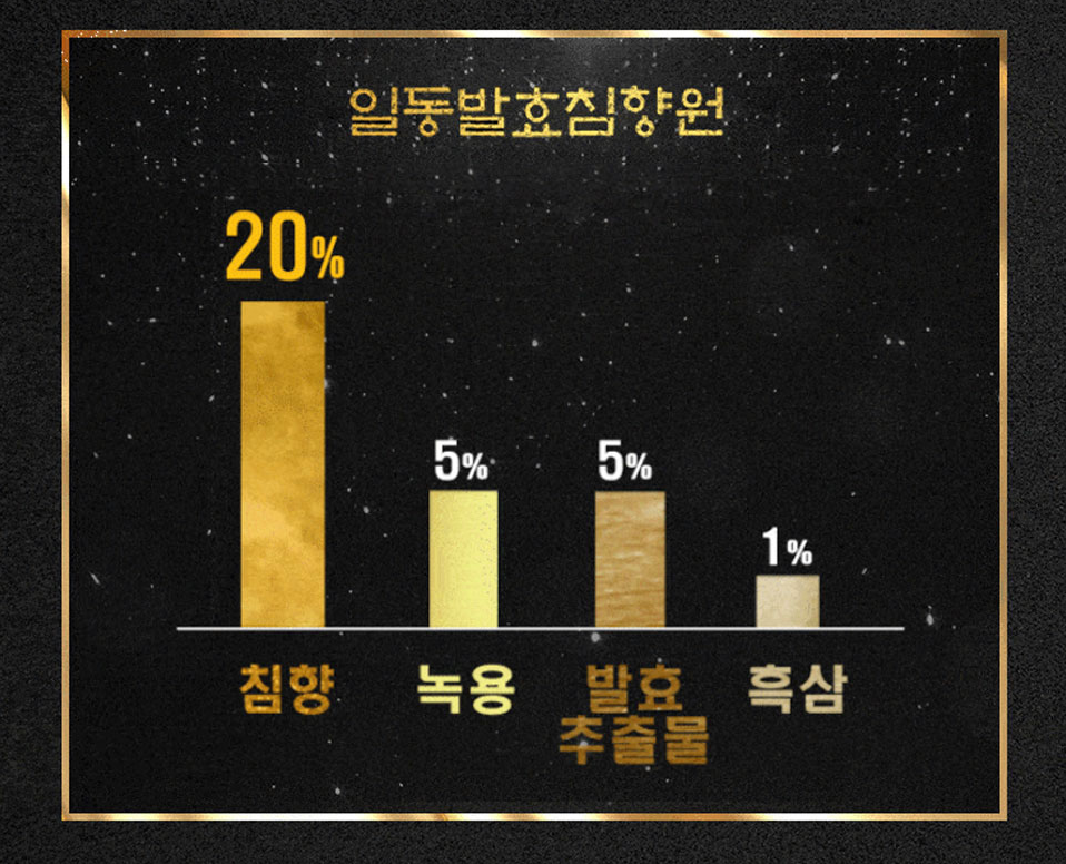 일동발효침향원 가격, 효능, 혜택