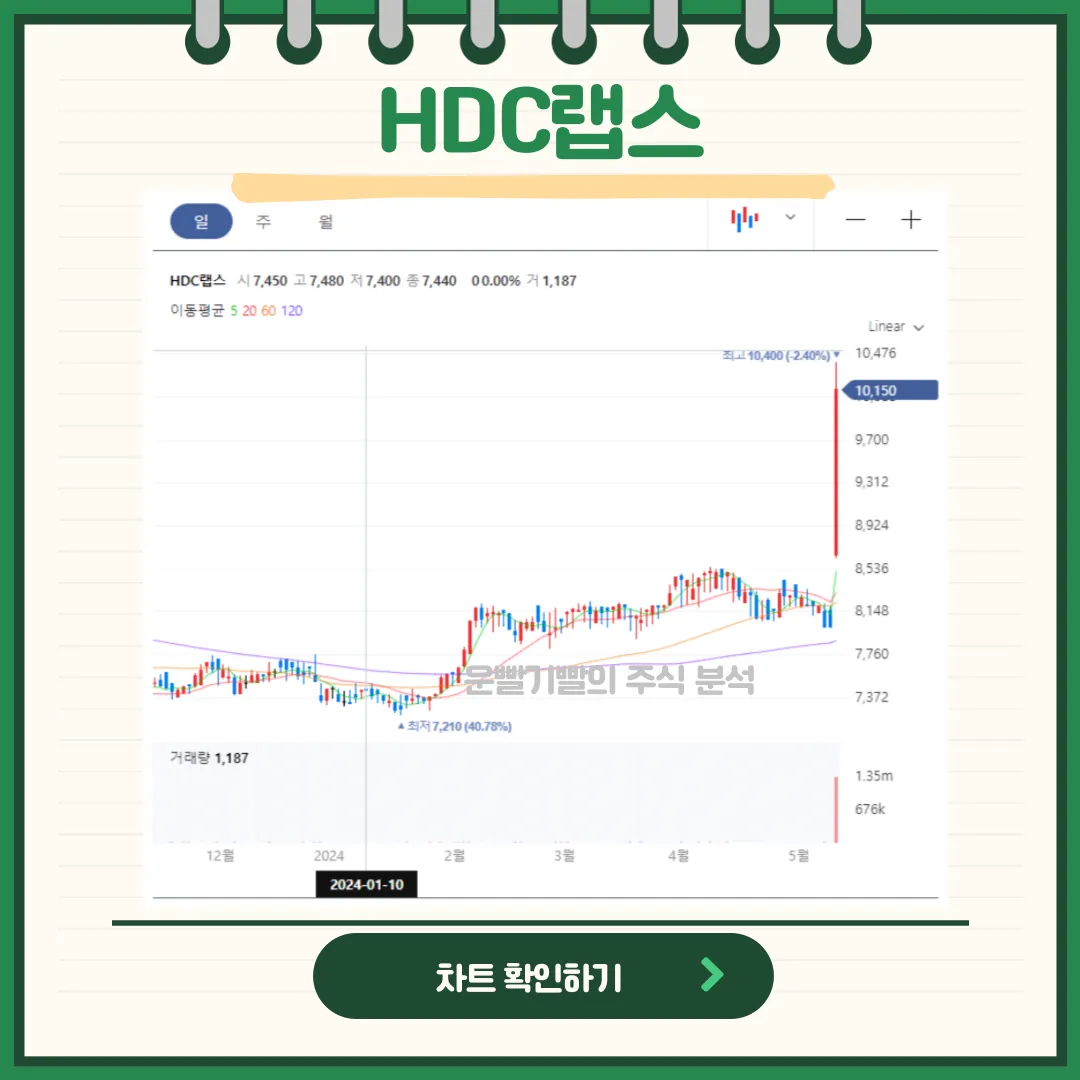 HDC랩스 일봉/월봉차트