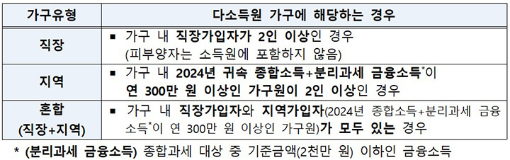  2차 소비쿠폰 지급 대상 및 선정 기준