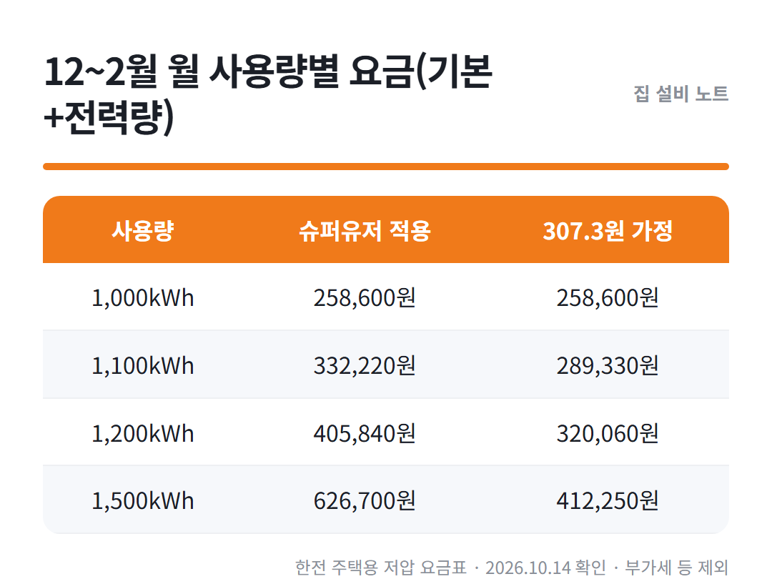 전기요금 슈퍼유저 정리표