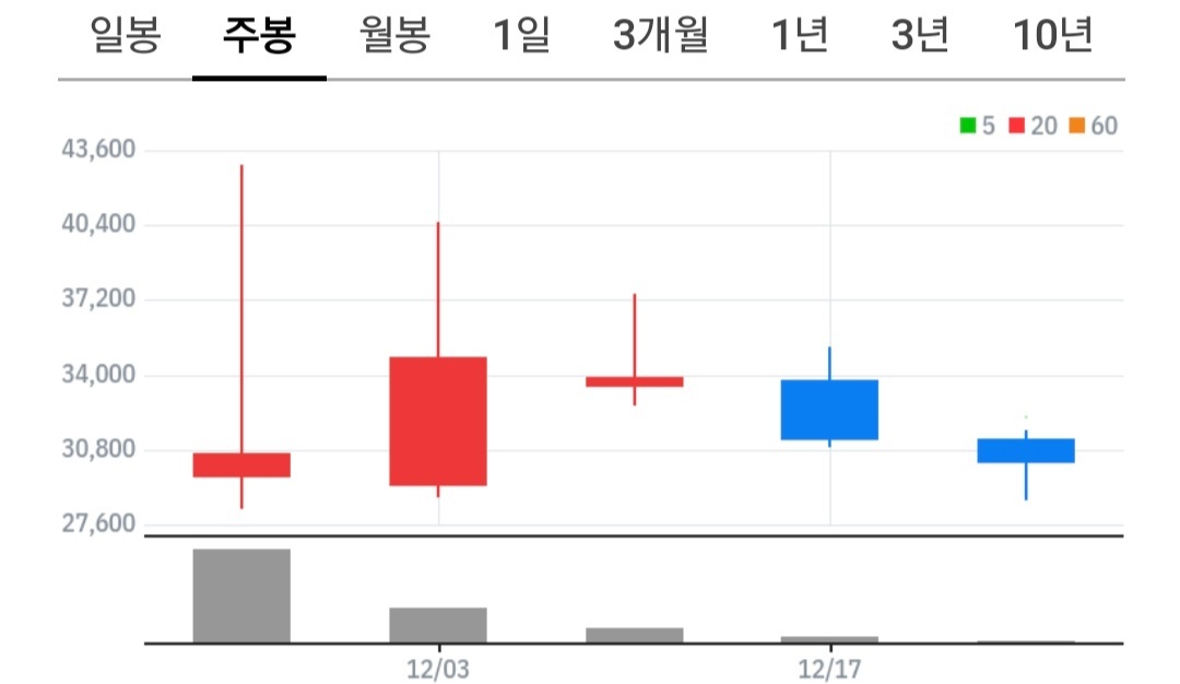 마인즈랩 차트