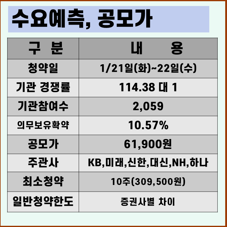 엘지씨엔에스 수요예측 결과