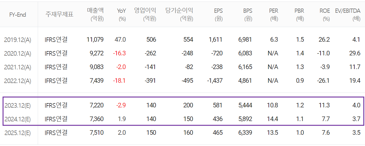 파워로직스 - 컨센서스(2023.07)