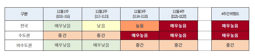 코로나 단계별 평가자료
