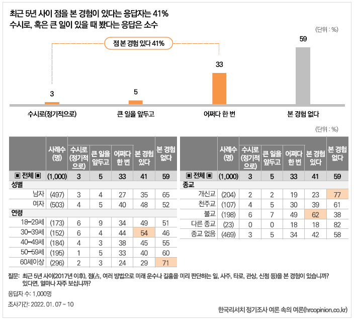 점 본 경험 조사 결과