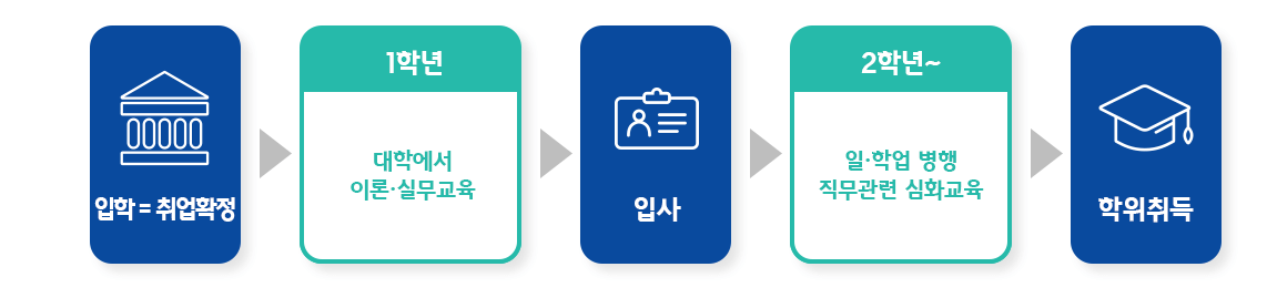 조기취업형 계약학과 수시모집