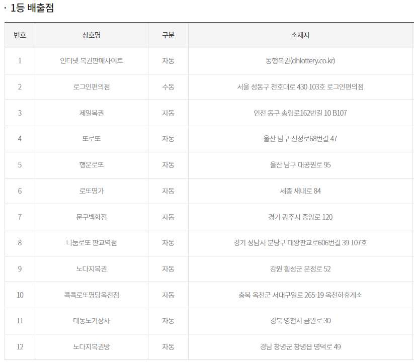 이번주 로또 당첨번호 1074회차