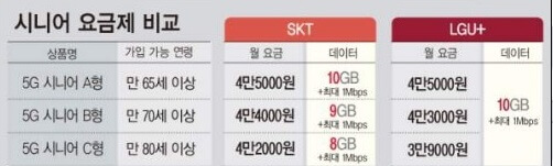 5G 중간 요금제 통신사 별 비교, 추천