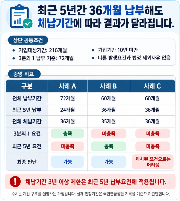 국민연금 유족연금에서 가입대상기간 216개월을 가정해 납부기간과 체납기간에 따른 수급요건 차이를 비교한 이미지
