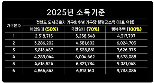 2025년 공공임대 소득 기준표