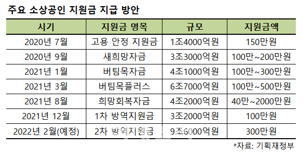 소상공인방역지원금-주요소상공인지원금이력