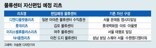 물류센터 자산편입 예정 리츠 / 출처 : 머니투데이