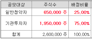 넥스트칩 일반청약대상 모집주식수