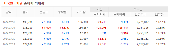 녹십자 주가