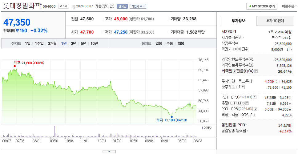 롯데정밀화학_주가