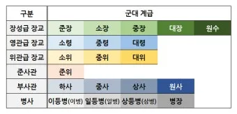 대한민국 군대 계급표 서열 완벽 정리 병사부터 장군까지 순서 체계 정리본_22
