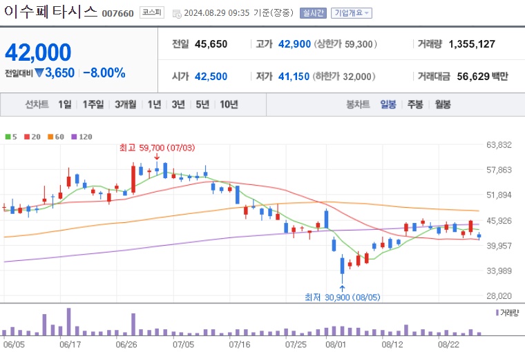 이수페타시스 주가 (0829)