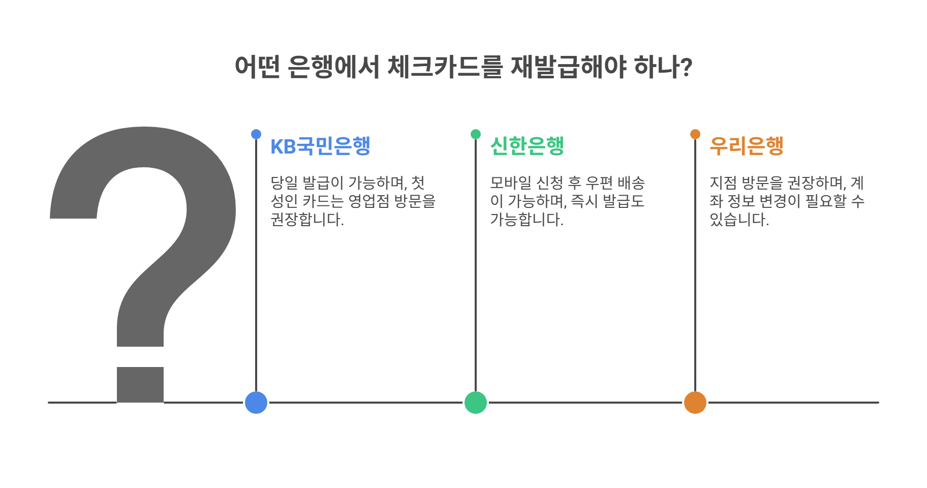 은행별 체크카드 재발급 절차 비교