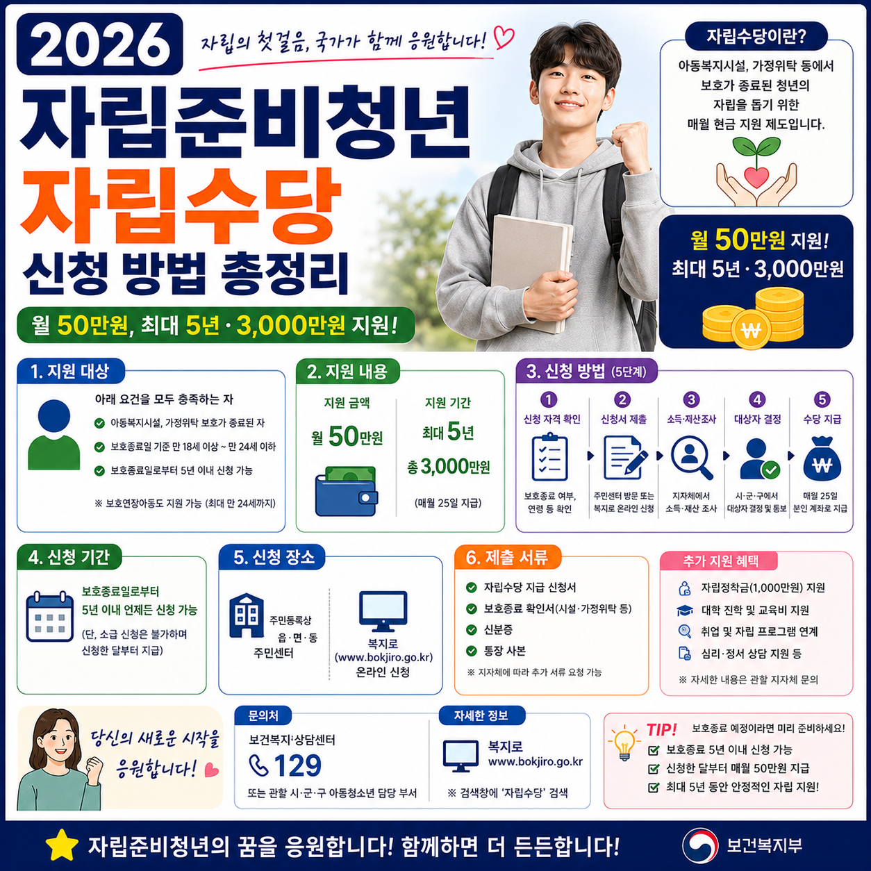 2026 자립준비청년 자립수당 신청 방법 총정리 (월 50만 원, 최대 5년&middot;3,000만 원) 사진