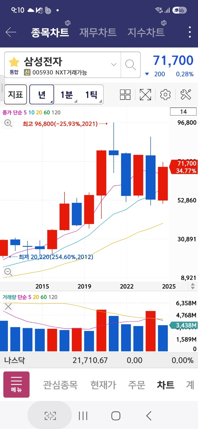 삼성전자 10년 주가 추이