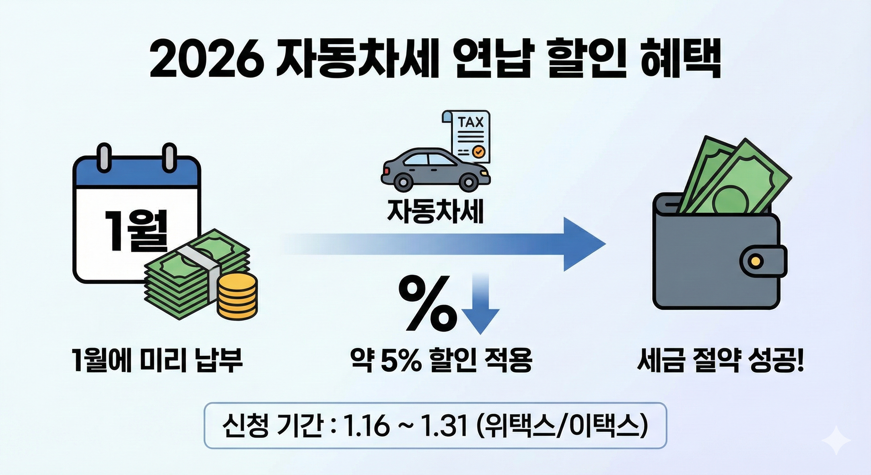 2026년 1월 자동차세 연납 신청 시 5% 할인 혜택 및 위택스 신청 기간 안내