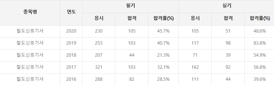 철도신호기사 합격률