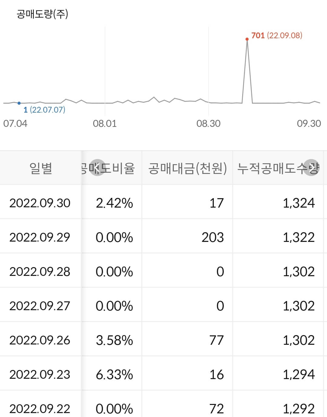 제주은행 누적 공매도 수급